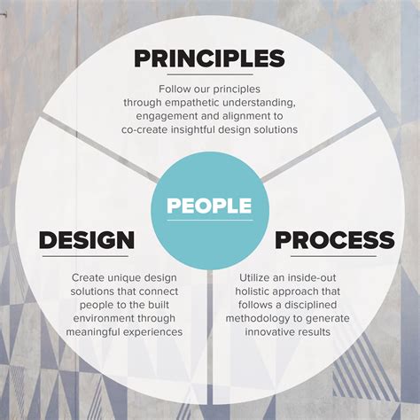 Human Centered Design Principles