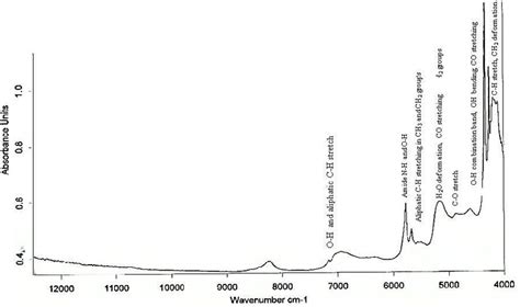 Nir Spectrum Of Soil Fulvic Acid With Assignments Download Scientific