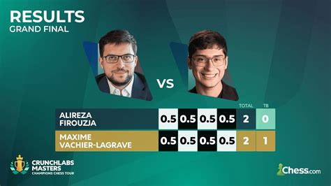 Maxime Vachier Lagrave Gewinnt Crunchlabs Finale Gegen Alireza Firouzja