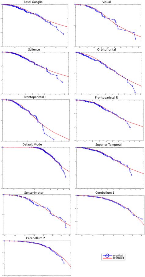 Comparison Of Logarithms Of Empirical And Estimated Survival Function