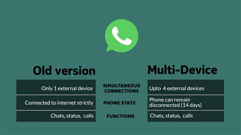 WhatsApp Multi Device Use WhatsApp On Up To 4 Devices Simultaneously