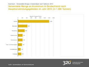 Deutsche Aluminiumindustrie Hat Guten Lauf 320 Grad Circular Economy