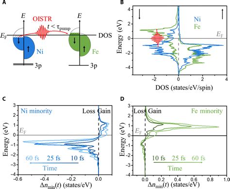 Ultrafast Optically Induced Spin Transfer In Ferromagnetic Alloys