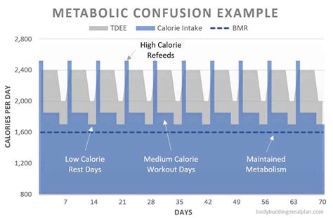 5 Ways Metabolic Confusion Helps You Lose Weight (with charts)