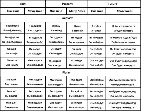 Russian Verbs