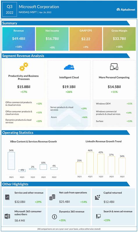 Microsoft MSFT Q3 Revenue Up 18 Earnings Beat Estimates AlphaStreet