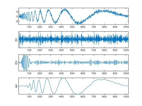 Discrete Wavelet Analysis