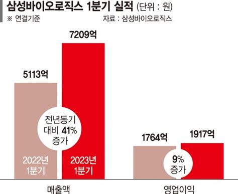 삼바 1분기 매출 7200억연간 매출목표 3조5265억 상향 네이트 뉴스