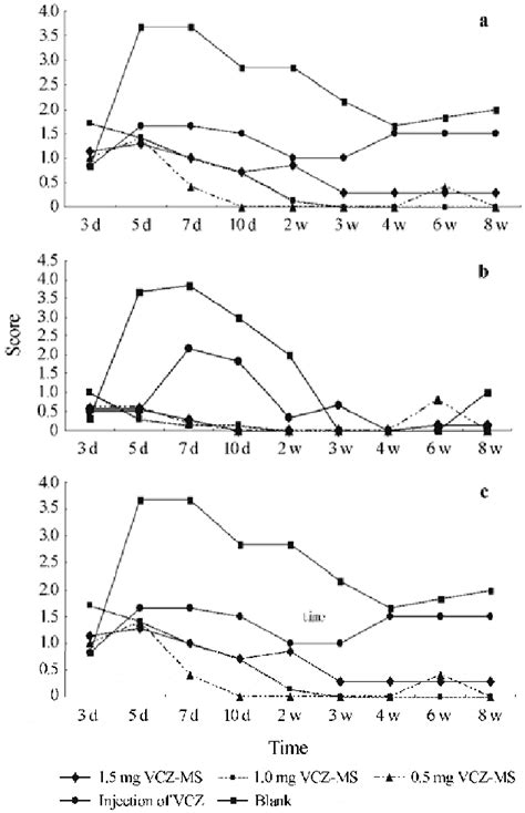 The Grade Of Anterior Chamber Flare A Anterior Chamber Cells B