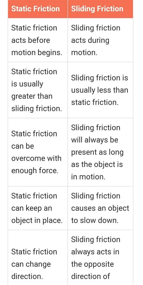 What Is The Difference Between Static Friction And Sliding Friction For