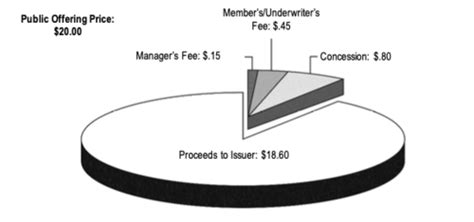 STC Series 7 Chapter 13 14 And 15 Offerings Investment Risks