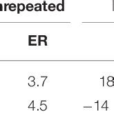 Mean Lexical Decision Times Rt In Ms And Percent Error Er On Words