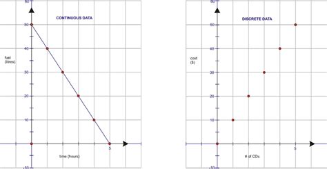 Discrete Data Graph