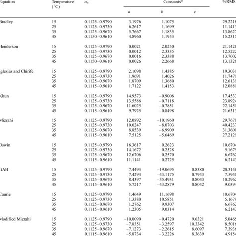 Moisture Sorption Isotherms Of Dudh Churpi At Different Temperatures