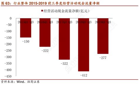 行业整体2015 2019前三季度经营活动现金流量净额行行查行业研究数据库