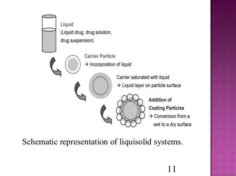 Liquisolid Technology