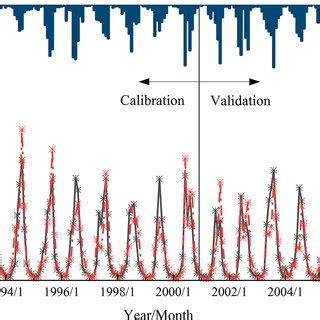 Simulated And Observed Monthly Streamflow Series Relative To