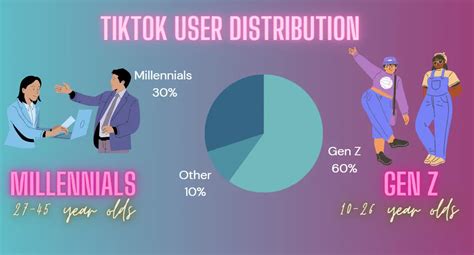 Tiktok Marketing To Gen Z Vs Millennials Pixlee Turnto Blog