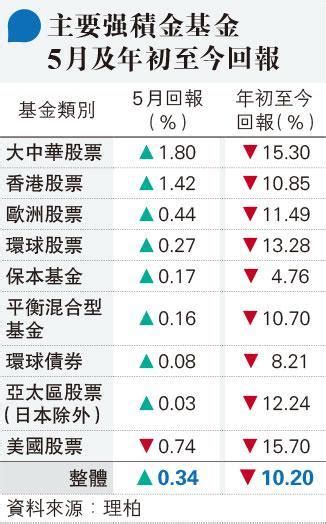 5月mpf轉賺 中美股基金逆轉 20220609 報章內容 明報財經網