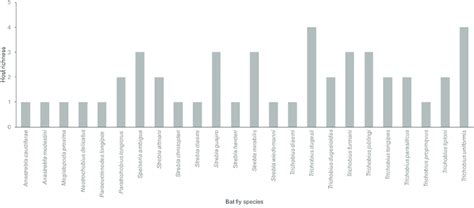 Host Richness Of Bat Fly Species On Hosts Captured From April 2004 To