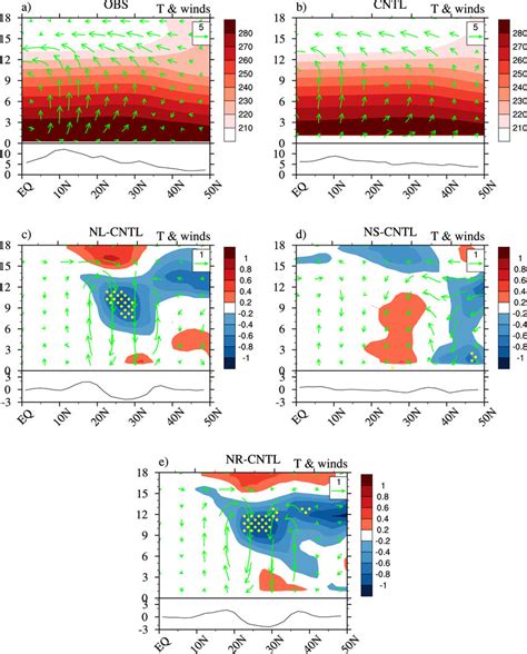 Upper Part In Each Panel Height Latitude Cross Section Of JJA Mean