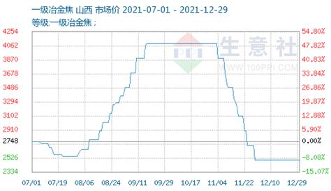 生意社：12月29日焦炭市场价格暂稳采购库存冶金焦