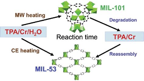 Schematic Representation For The Formation Of Two Mof Phases Mil 101 Download Scientific