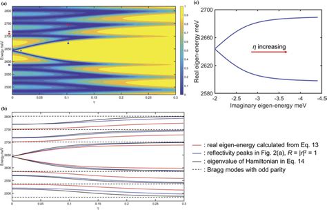 A Color Plot Of The Reflectivity Spectrum Obtained Using The Transfer