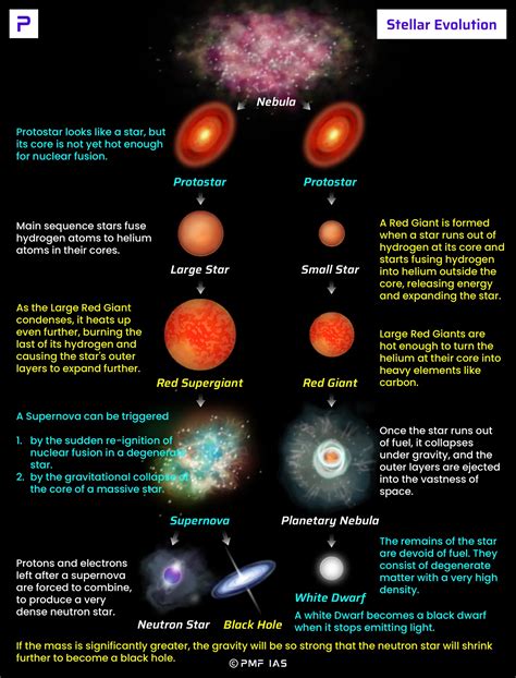 Dwarf Red Giant Star Chart