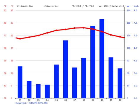 Climat Canc N Temp Rature De L Eau Temp Rature Moyenne Canc N