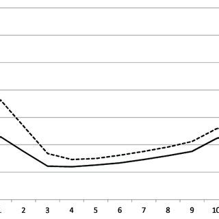 Childlessness Causes, per Education Level (simulations) | Download ...