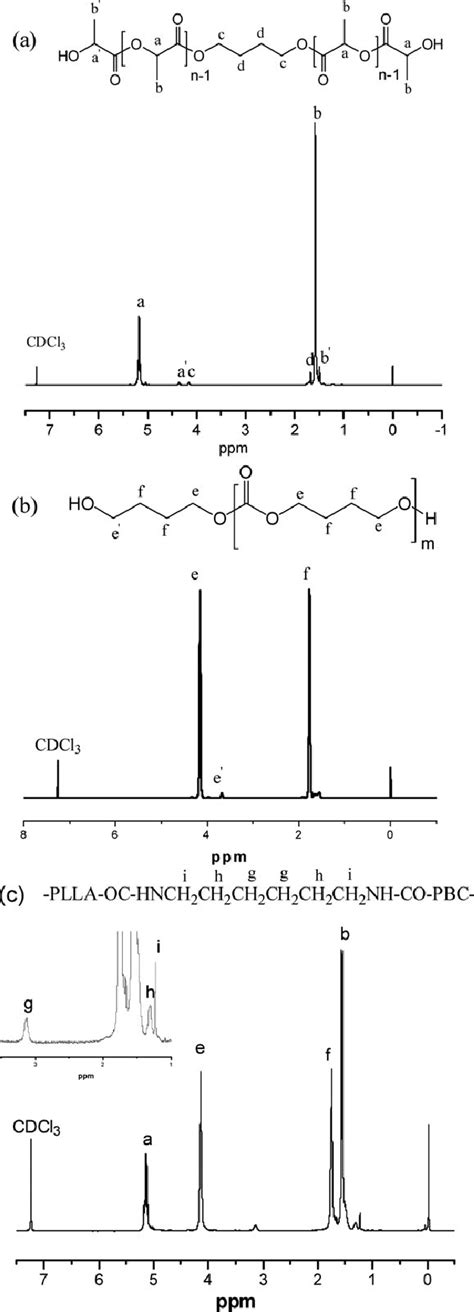 1 H Nmr Spectrum Of A Plla Oh M N ¼ 4800 B Pbcdiol M N ¼ 4300