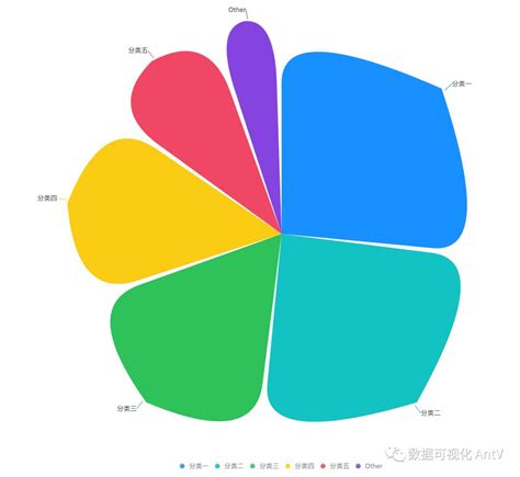 如何绘制一个好看的花瓣饼图？澎湃号·湃客澎湃新闻 The Paper