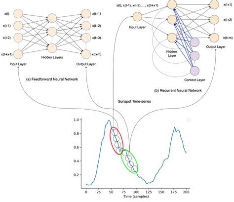 Feedforward Neural Network And Elman Recurrent Neural Network For Time