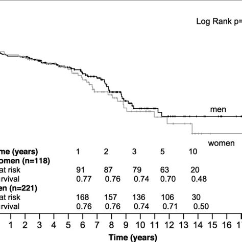 Kaplan Meier Survival Curve Of Women And Men After Surgical Repair Of