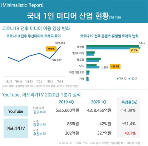 코로나19로 아프리카tv 광고매출 51↓후원수익은 81↑ 네이트 뉴스