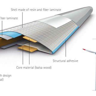 1 Anatomy of Typical Wind Turbine Blade (Nolet, 2011) A typical wind ...