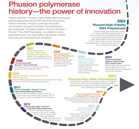 The History Of Pcr Thermo Fisher Scientific Us