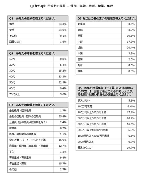 内閣不信任案「会期末恒例のようで不必要」27％「意義ある」17％ 紀尾井町戦略研究所株式会社