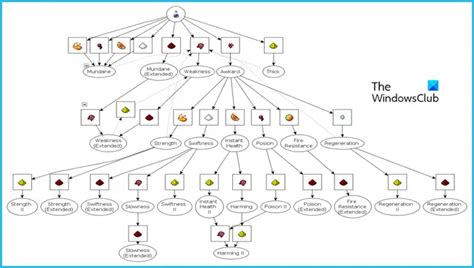 Minecraft Brewing Stand Recipes and Charts