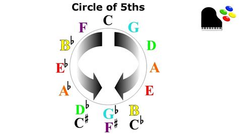 dominant  minor  chord cycle