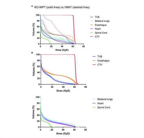 A A Representative Dose Volume Histogram Dvh Of Patient The