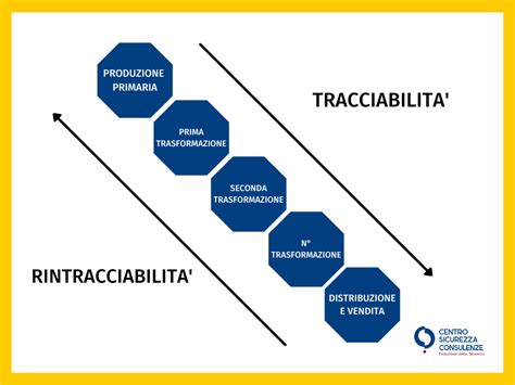 Tracciabilit E Rintracciabilit