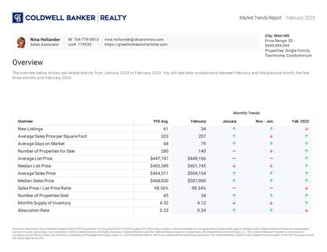 Mint Hill, NC Home Prices And Sales Up In February 2023