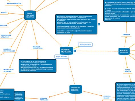 Derecho Mercantil Mind Map