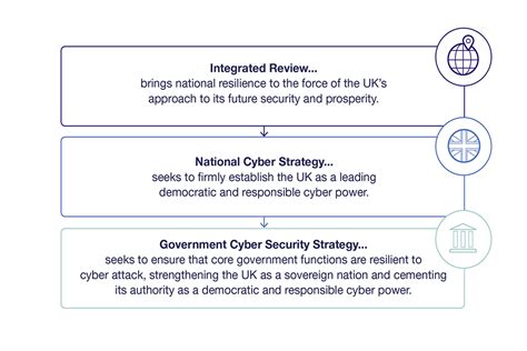 Government Cyber Security Strategy To Html Gov Uk