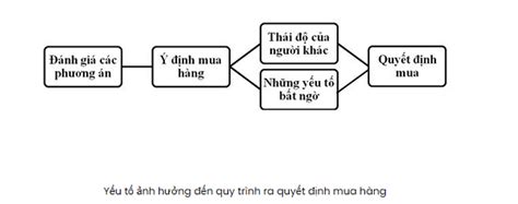 4 yếu tố tác động đến hành vi người tiêu dùng