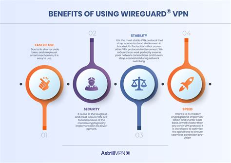 Introducing WireGuard VPN Fast Simple Secure AstrillVPN Blog