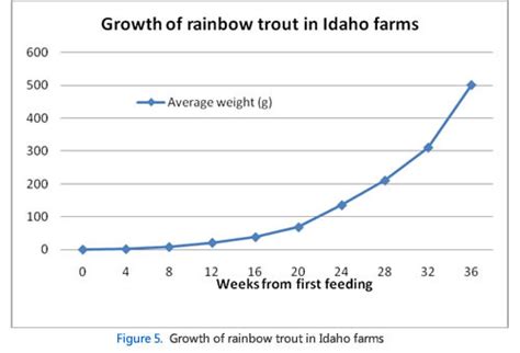 Fao Feed Formulation