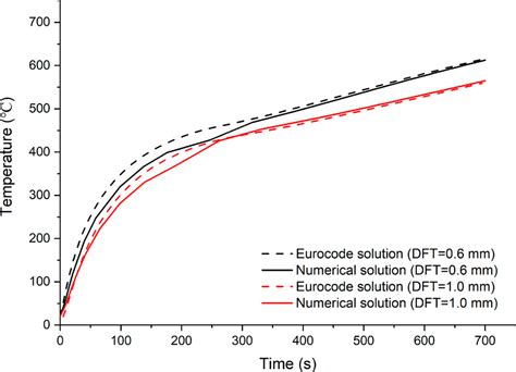 Numerical Investigation Of The Fire Behavior Of Storage Rack Systems